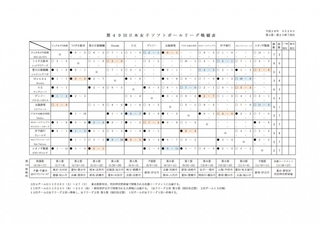 第４９回日本女子リーグ第4節迄の戦績表